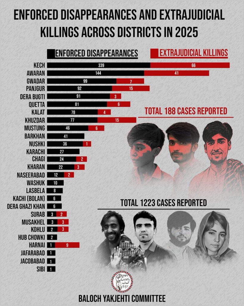 Enforced Disappearances and Extrajudicial Killings in Balochistan: BYC Releases Annual Report, 1,223 Cases Documented