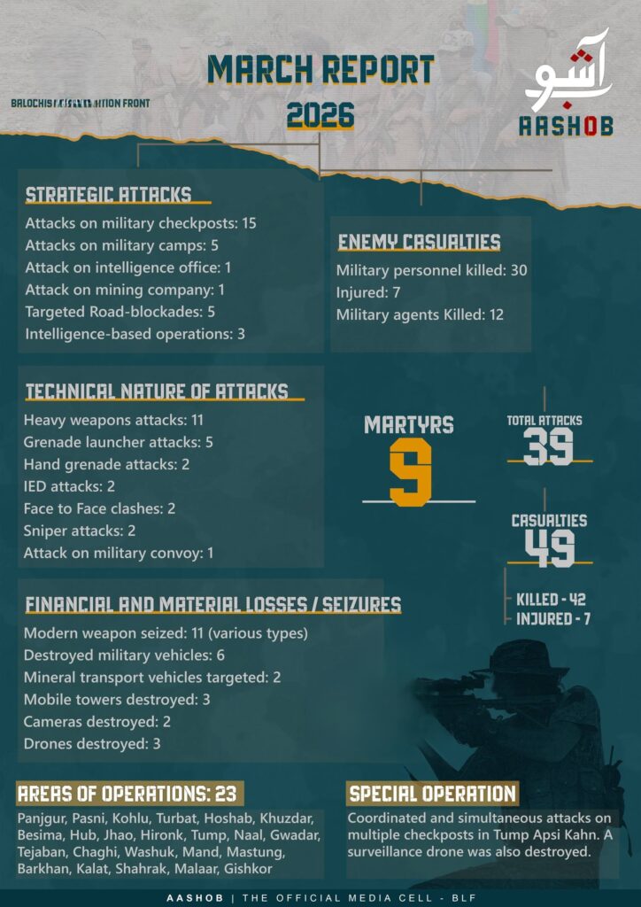 BLF Releases March Operational Report, 39 Operations and Weapons Seized in Multiple Operations